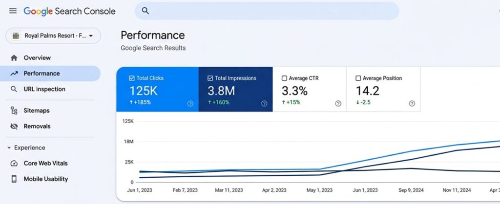 We Increased Hotel Booking Leads by 320% Through SEO 2026