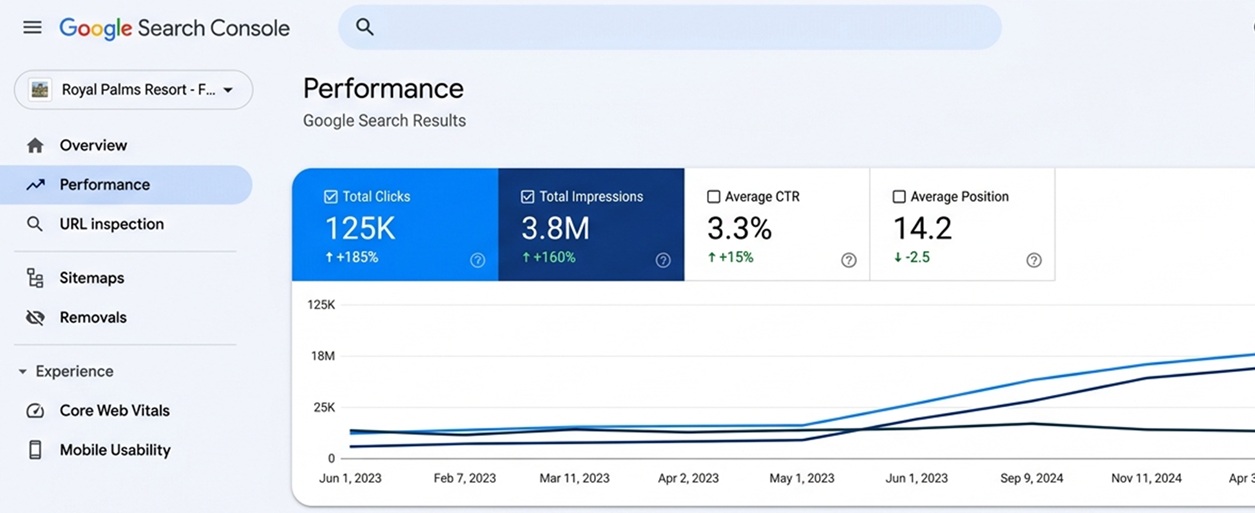 We Increased Hotel Booking Leads by 320% Through SEO