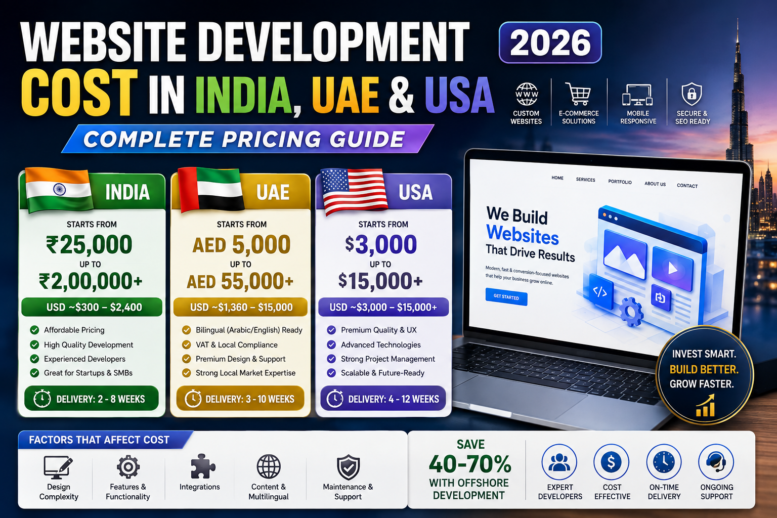 Website Development Cost in India, UAE & USA (2026): Complete Pricing Guide