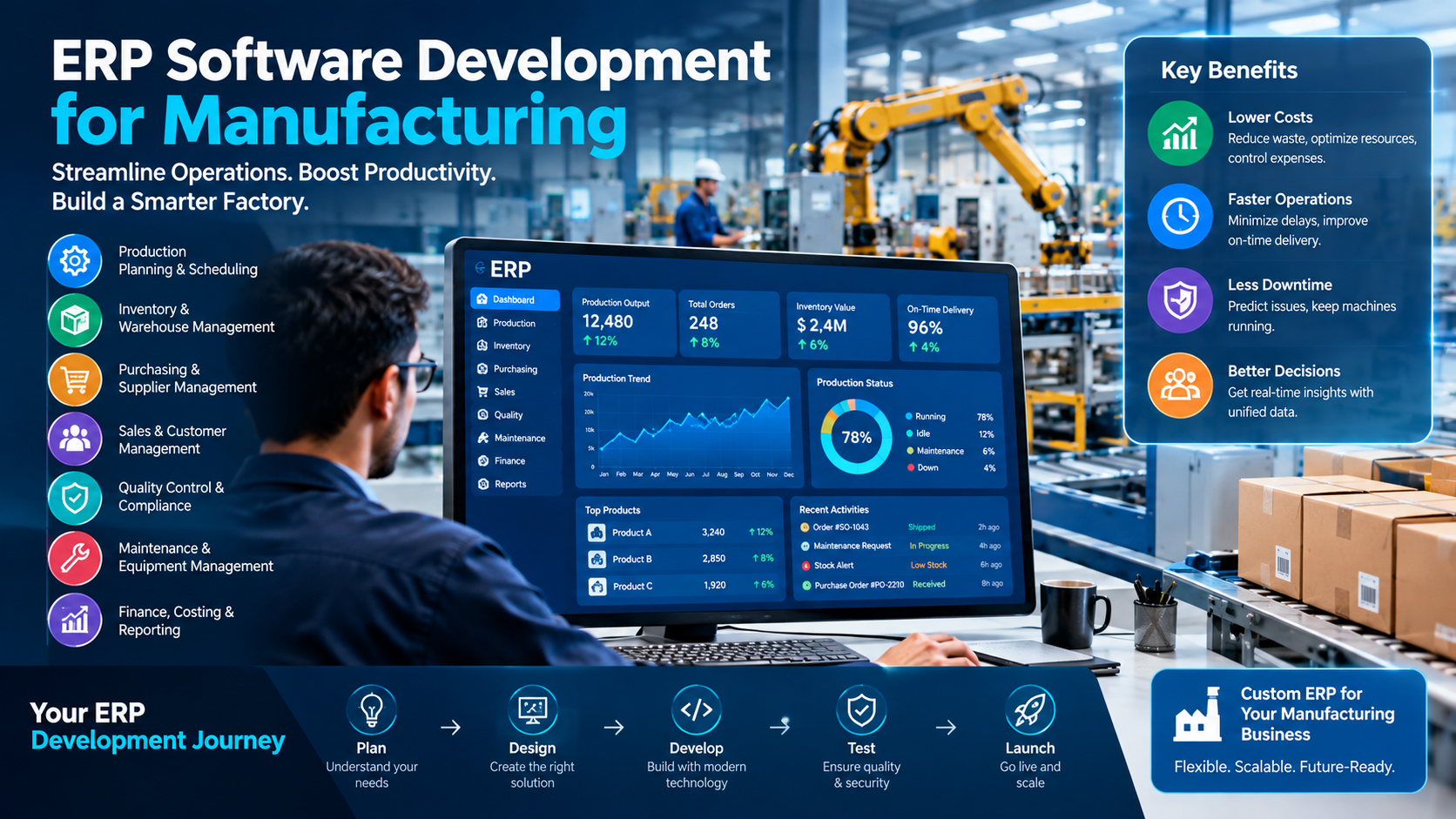 ERP Software Development for Manufacturing: Features, Benefits, and Cost